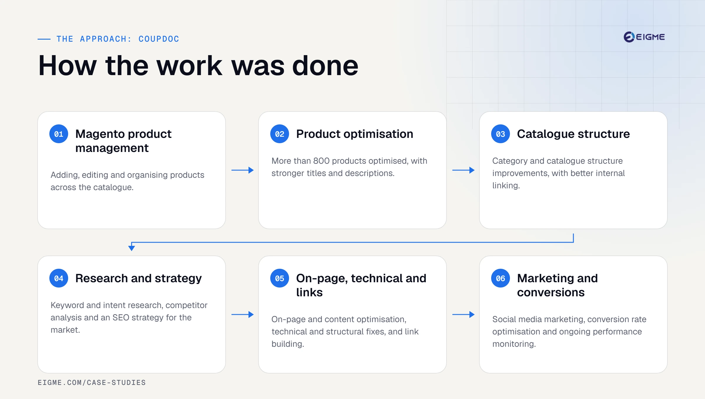 CoupDoc approach: magento product management, product optimisation, catalogue structure, research and strategy, on-page, technical and links, marketing and conversions