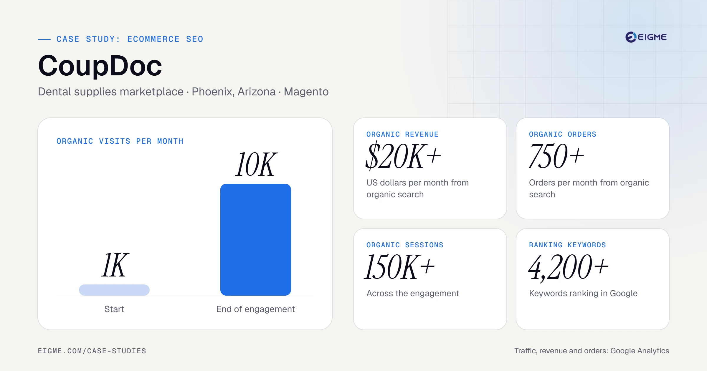 CoupDoc case study results: organic visits per month from 1K to 10K, $20K+ organic revenue, 750+ organic orders, 150K+ organic sessions, 4,200+ ranking keywords