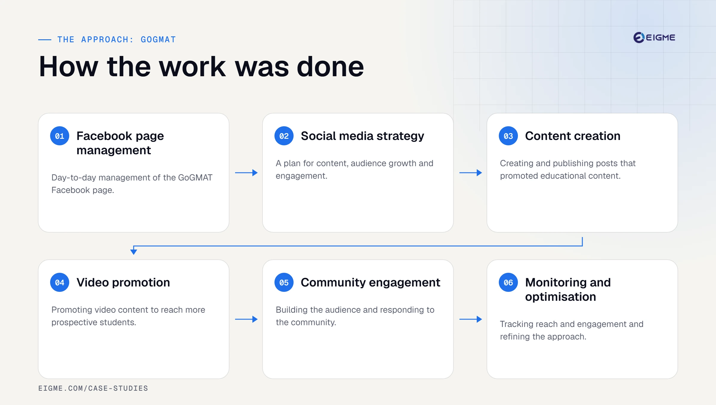 GoGMAT approach: facebook page management, social media strategy, content creation, video promotion, community engagement, monitoring and optimisation