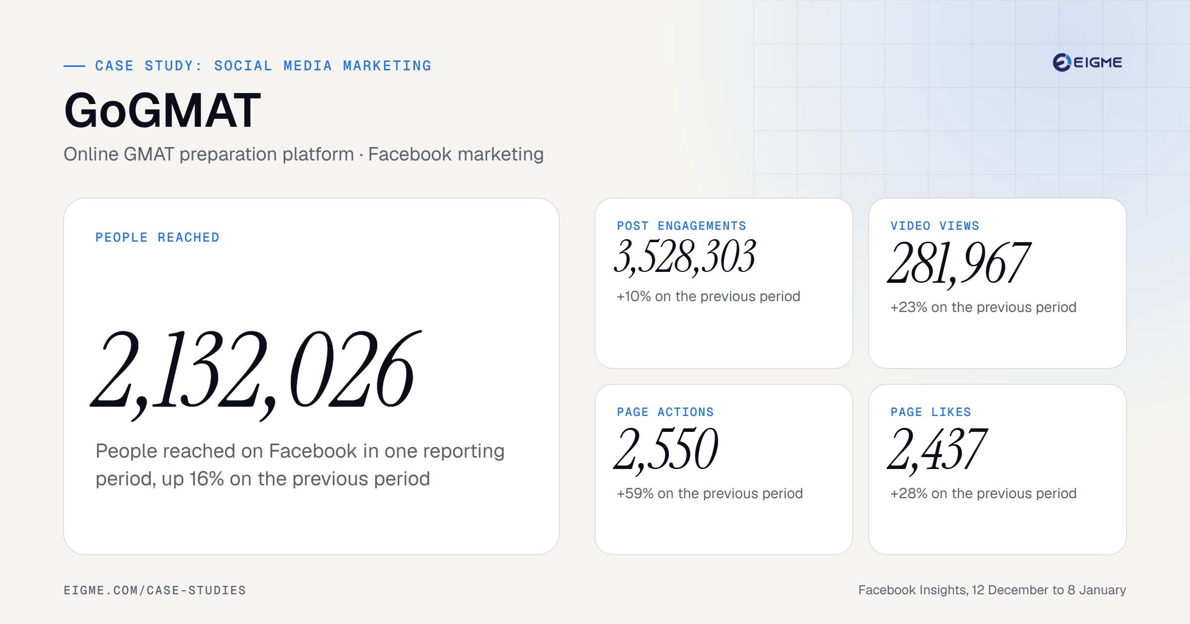 GoGMAT case study results: 2,132,026 people reached, 3,528,303 post engagements, 281,967 video views, 2,550 page actions, 2,437 page likes