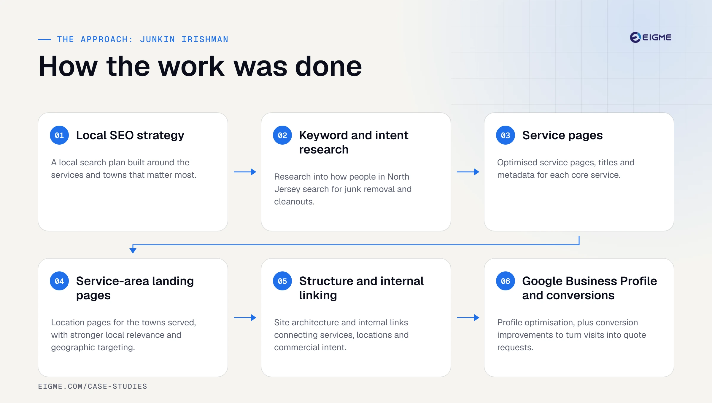 Junkin Irishman approach: local seo strategy, keyword and intent research, service pages, service-area landing pages, structure and internal linking, google business profile and conversions