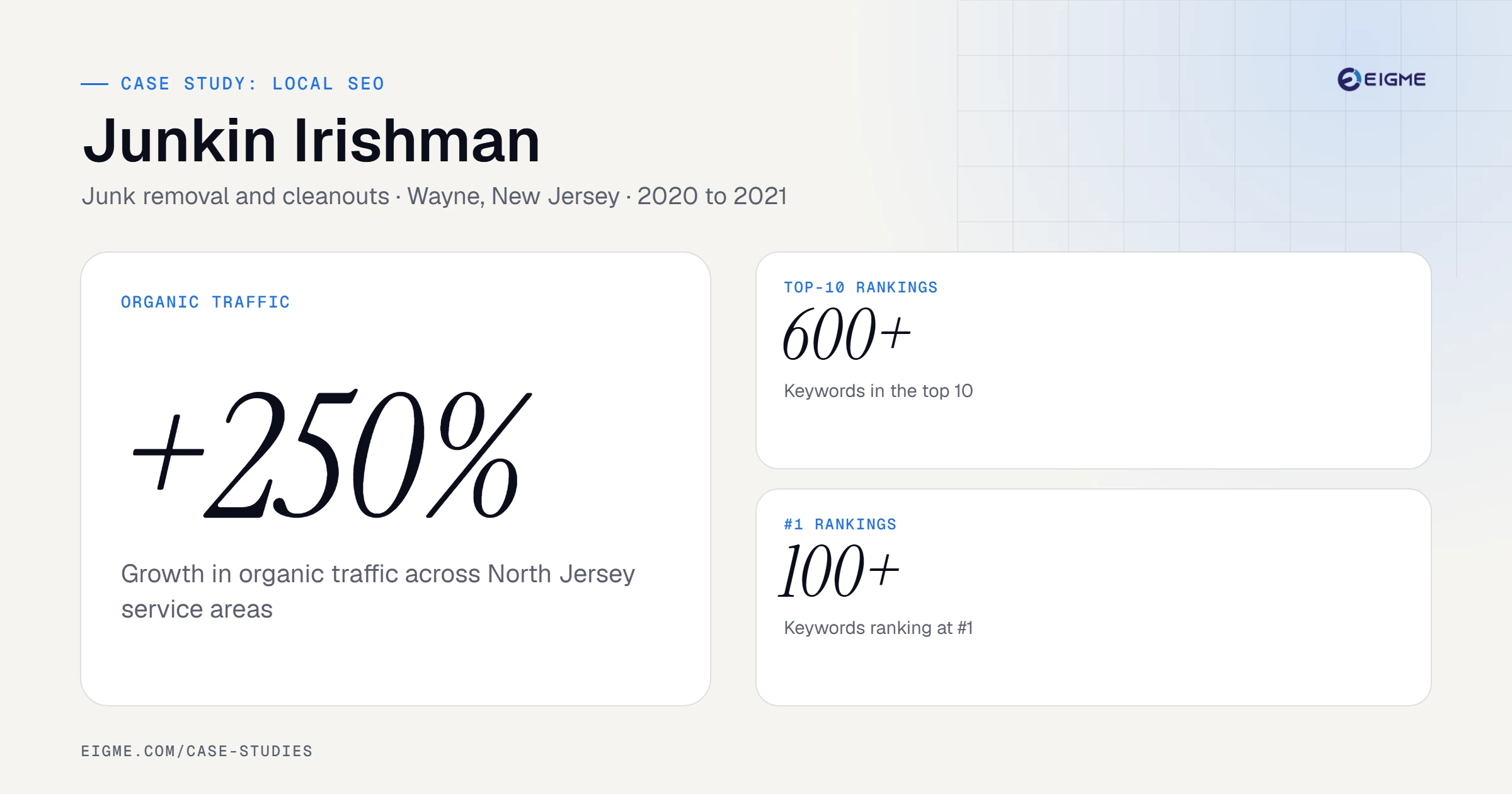 Junkin Irishman case study results: +250% organic traffic, 600+ top-10 rankings, 100+ #1 rankings