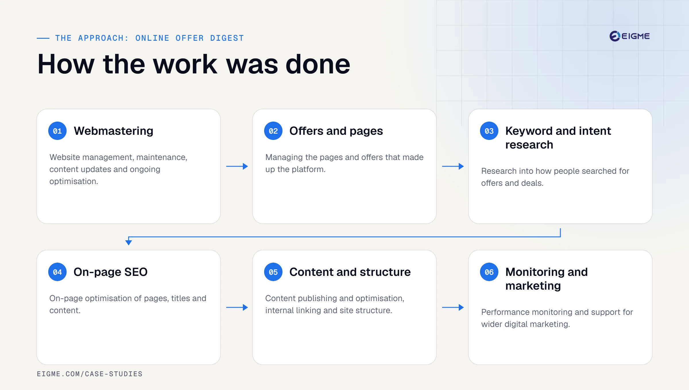 Online Offer Digest approach: webmastering, offers and pages, keyword and intent research, on-page seo, content and structure, monitoring and marketing