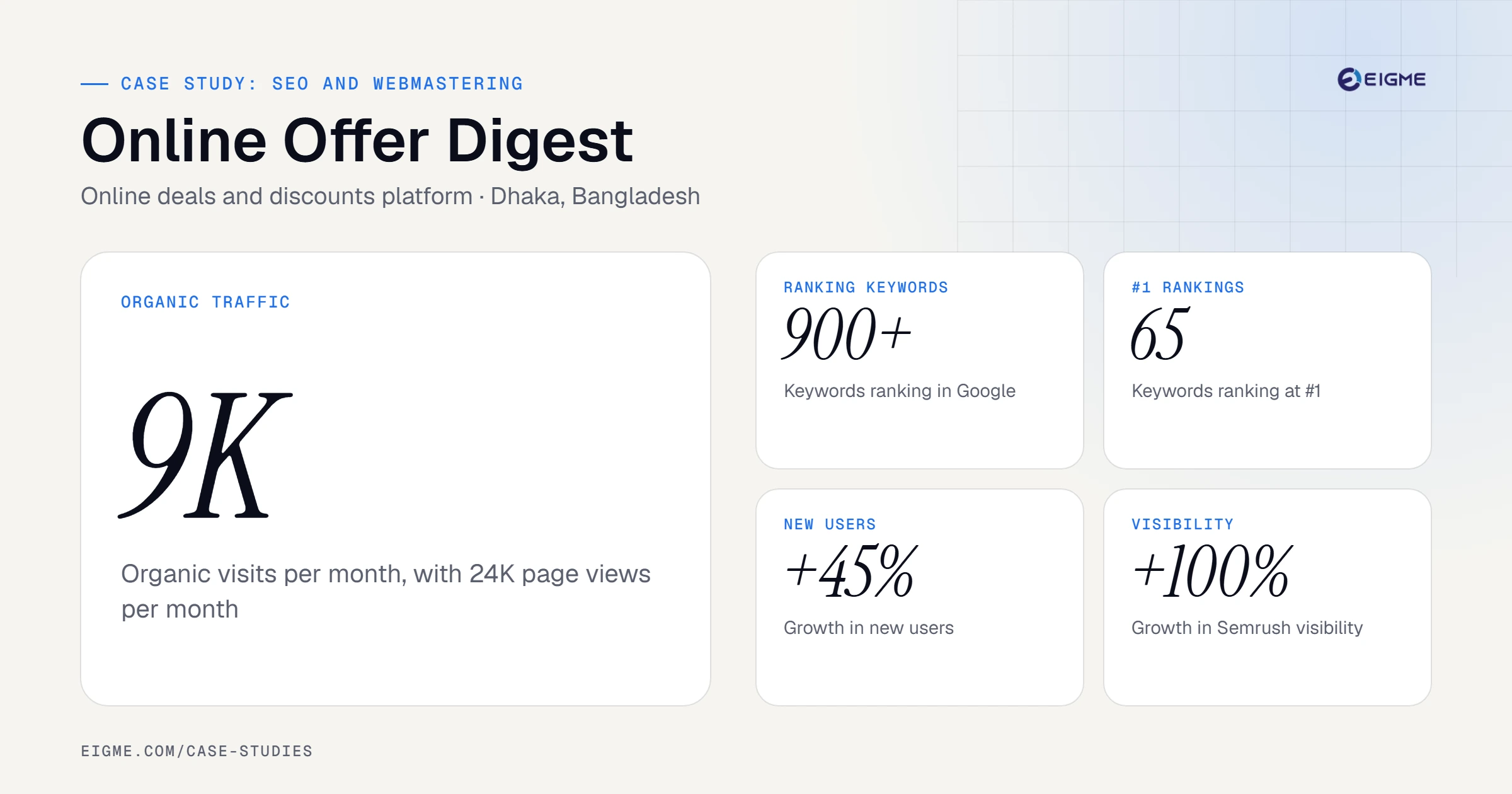 Online Offer Digest case study results: 9K organic traffic, 900+ ranking keywords, 65 #1 rankings, +45% new users, +100% visibility