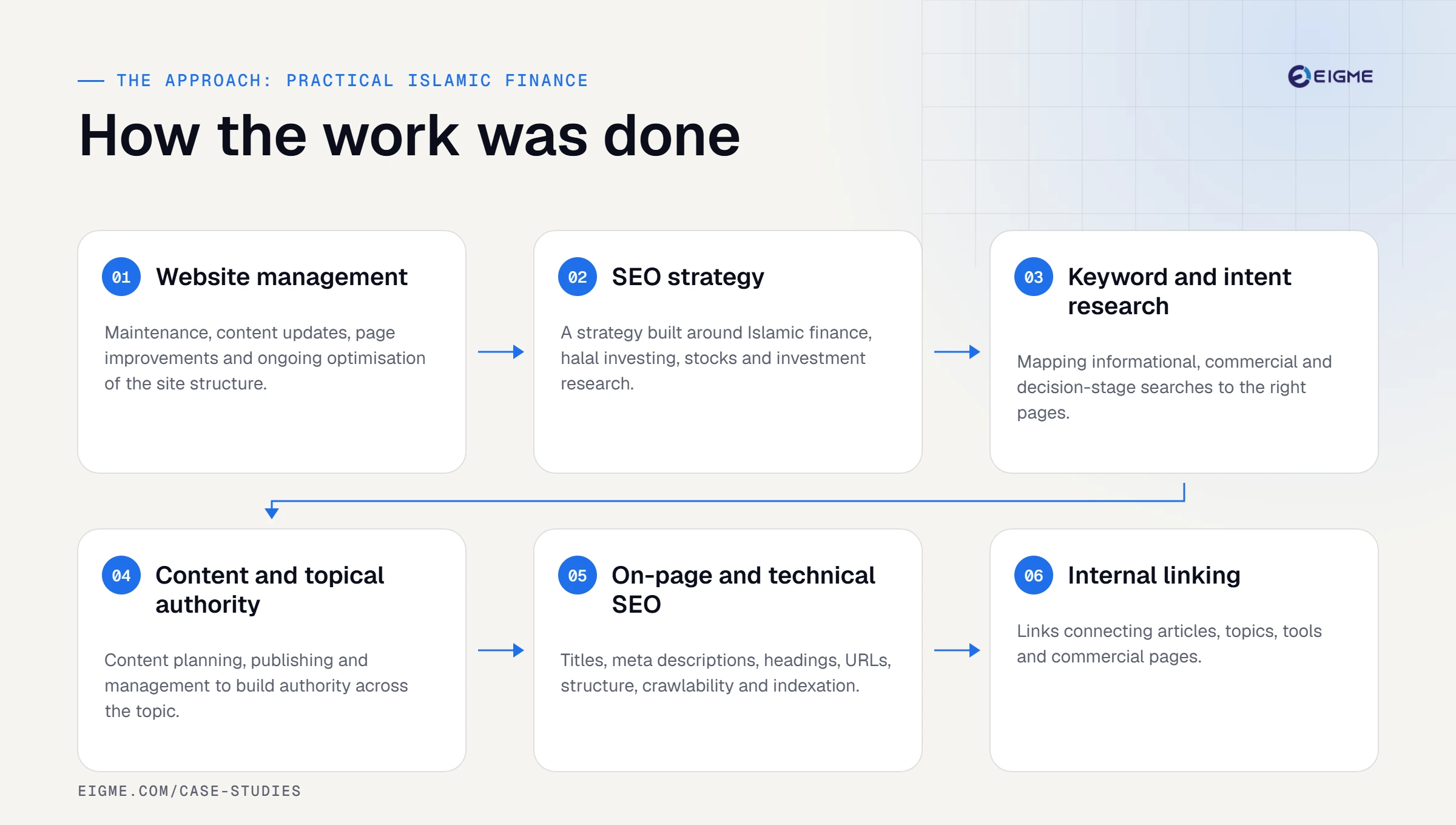 Practical Islamic Finance approach: website management, seo strategy, keyword and intent research, content and topical authority, on-page and technical seo, internal linking