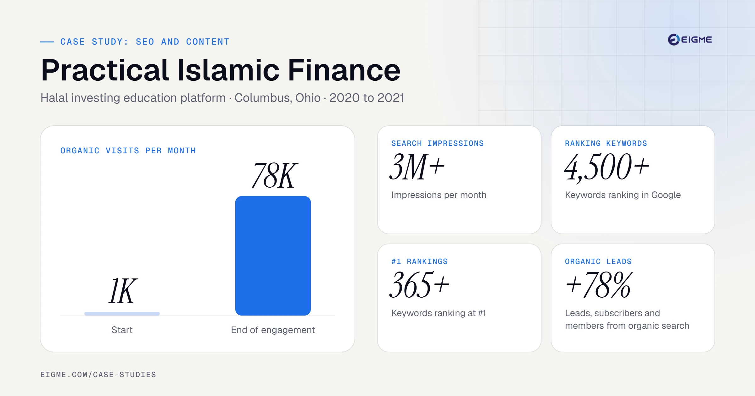 Practical Islamic Finance case study results: organic visits per month from 1K to 78K, 3M+ search impressions, 4,500+ ranking keywords, 365+ #1 rankings, +78% organic leads