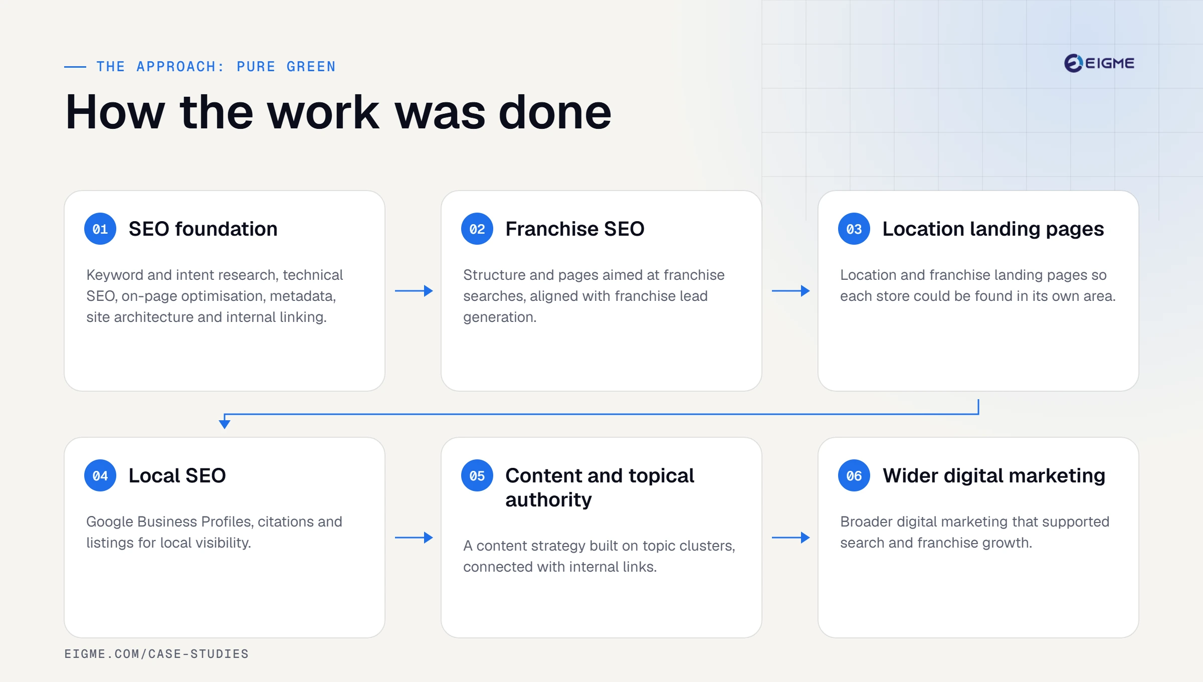 Pure Green approach: seo foundation, franchise seo, location landing pages, local seo, content and topical authority, wider digital marketing