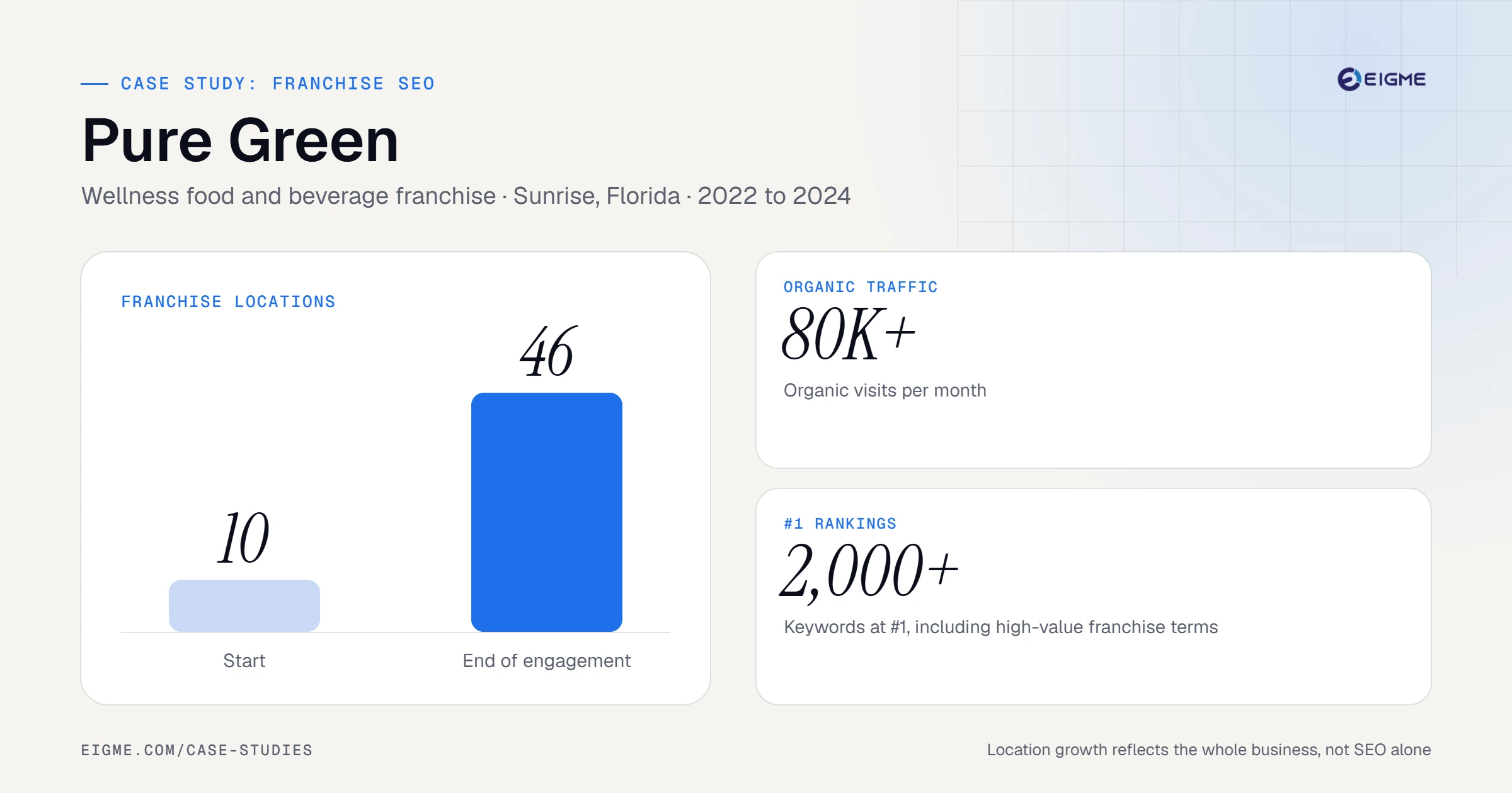 Pure Green case study results: franchise locations from 10 to 46, 80K+ organic traffic, 2,000+ #1 rankings